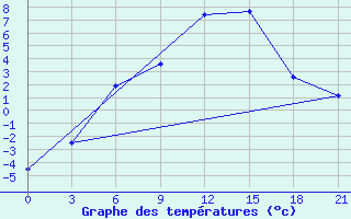 Courbe de tempratures pour Vokhma