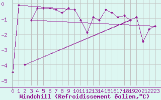 Courbe du refroidissement olien pour Monte Terminillo