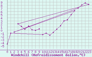 Courbe du refroidissement olien pour Magilligan