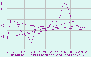 Courbe du refroidissement olien pour Glen Ogle
