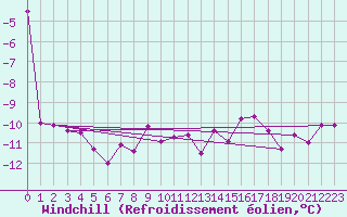 Courbe du refroidissement olien pour Fet I Eidfjord