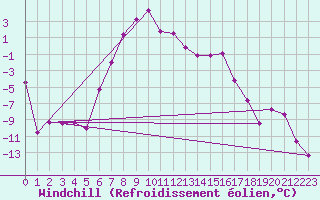 Courbe du refroidissement olien pour Kars