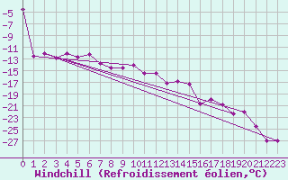 Courbe du refroidissement olien pour Kunda