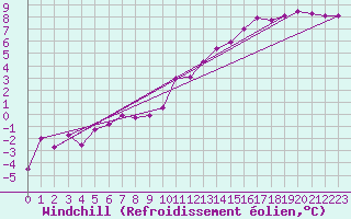 Courbe du refroidissement olien pour Romorantin (41)