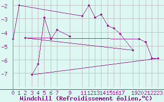 Courbe du refroidissement olien pour Kilpisjarvi