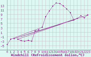 Courbe du refroidissement olien pour Straubing
