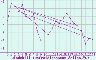 Courbe du refroidissement olien pour Troyes (10)
