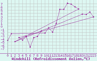 Courbe du refroidissement olien pour Sainte-Locadie (66)