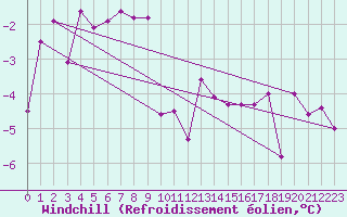 Courbe du refroidissement olien pour Robiei