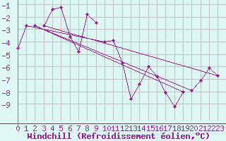 Courbe du refroidissement olien pour Ischgl / Idalpe