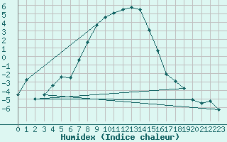 Courbe de l'humidex pour Gunnarn