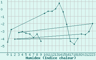 Courbe de l'humidex pour Col des Rochilles - Nivose (73)