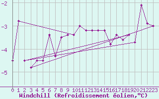 Courbe du refroidissement olien pour Lunz