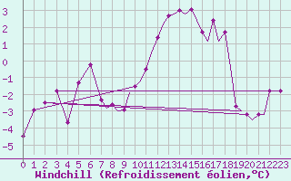 Courbe du refroidissement olien pour Farnborough