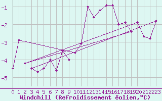 Courbe du refroidissement olien pour Dole-Tavaux (39)