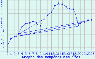 Courbe de tempratures pour Farnborough