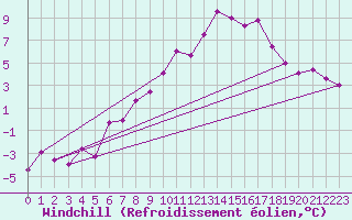Courbe du refroidissement olien pour Innsbruck