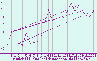Courbe du refroidissement olien pour Foellinge