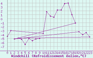 Courbe du refroidissement olien pour Chamonix-Mont-Blanc (74)