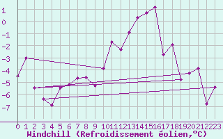 Courbe du refroidissement olien pour Charleville-Mzires (08)