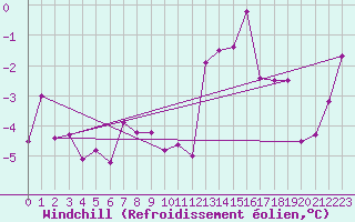 Courbe du refroidissement olien pour Grand Saint Bernard (Sw)