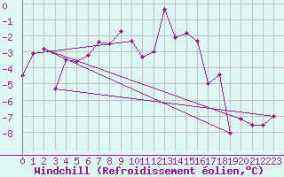 Courbe du refroidissement olien pour Monte Rosa