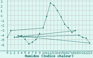 Courbe de l'humidex pour Reit im Winkl