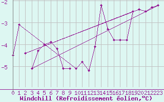 Courbe du refroidissement olien pour Retz