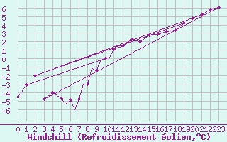 Courbe du refroidissement olien pour Diepholz
