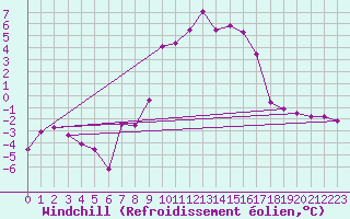 Courbe du refroidissement olien pour Trysil Vegstasjon