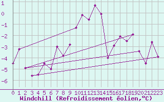 Courbe du refroidissement olien pour Robiei