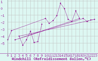 Courbe du refroidissement olien pour Gersau