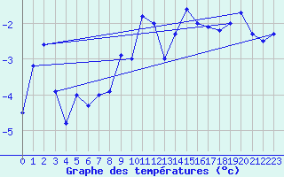 Courbe de tempratures pour Gornergrat
