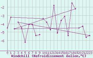 Courbe du refroidissement olien pour Hjartasen