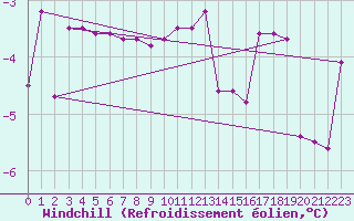 Courbe du refroidissement olien pour Bergn / Latsch