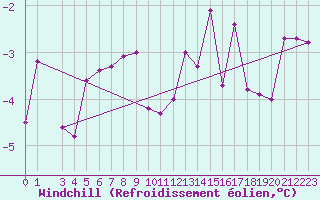 Courbe du refroidissement olien pour Utena