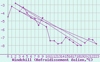 Courbe du refroidissement olien pour Bad Marienberg