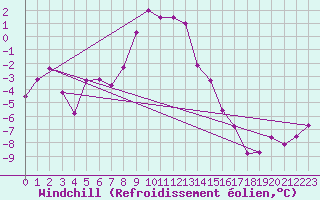 Courbe du refroidissement olien pour Schmittenhoehe