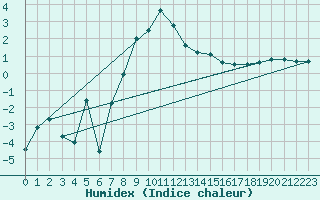 Courbe de l'humidex pour Allentsteig