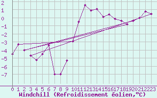 Courbe du refroidissement olien pour Luxeuil (70)
