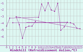 Courbe du refroidissement olien pour Lunz