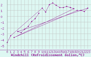 Courbe du refroidissement olien pour Chojnice