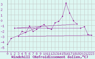 Courbe du refroidissement olien pour Vardo
