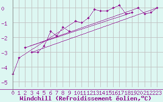 Courbe du refroidissement olien pour Malin Head