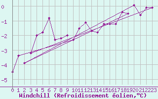 Courbe du refroidissement olien pour Colmar (68)
