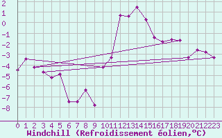 Courbe du refroidissement olien pour Boltigen