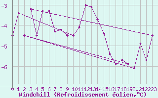 Courbe du refroidissement olien pour Hohenpeissenberg
