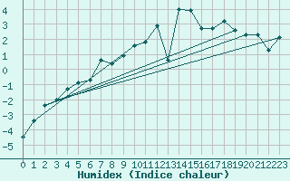 Courbe de l'humidex pour Bruxelles (Be)
