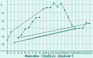 Courbe de l'humidex pour Wattisham