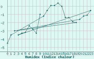 Courbe de l'humidex pour Canigou - Nivose (66)